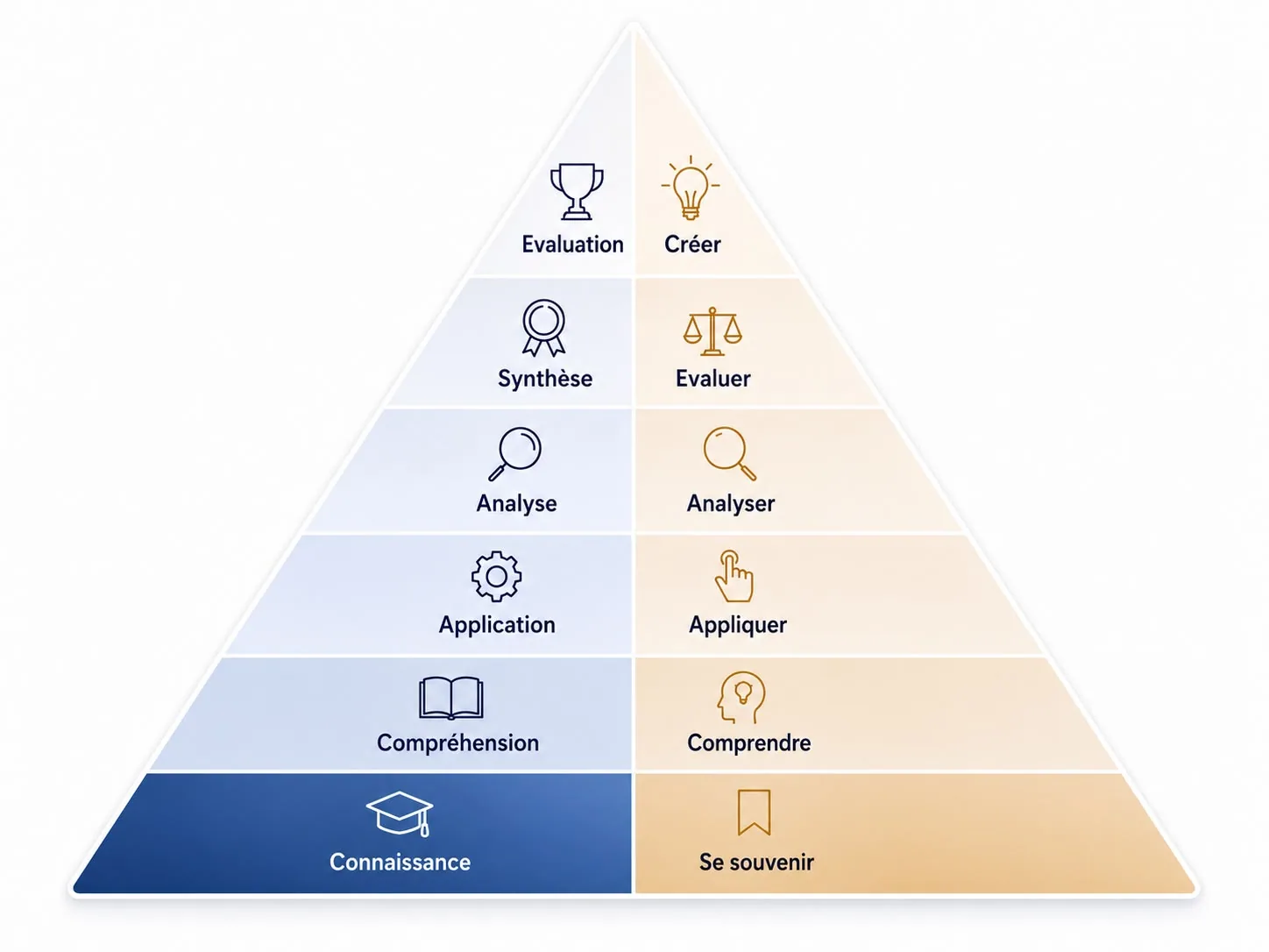Pyramide de Bloom présentant les étapes de progression pédagogique
